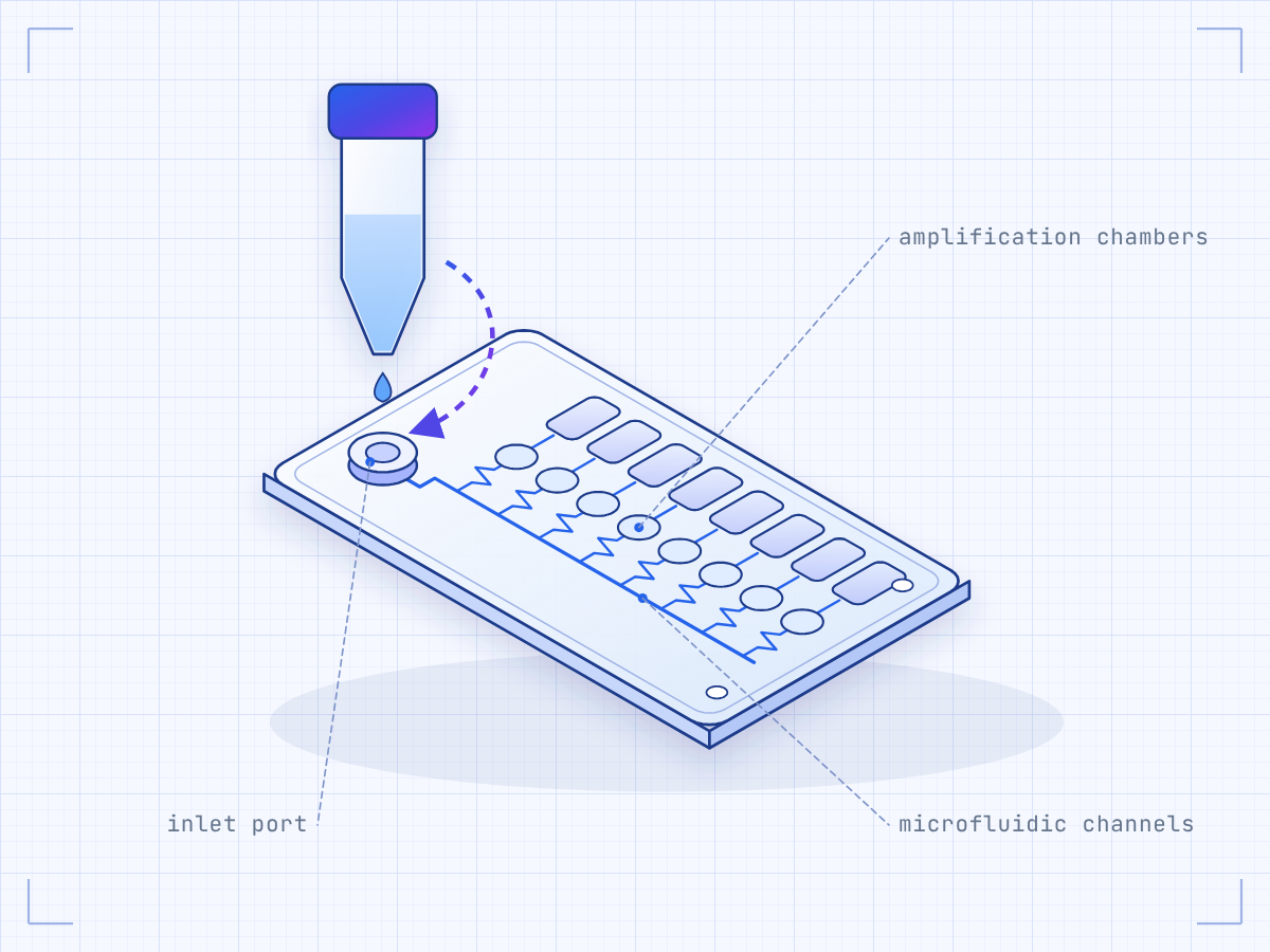 Technical illustration of a sample being loaded into a microfluidic chip
